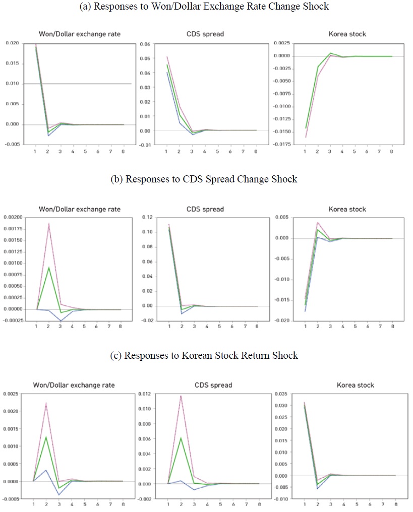 Impulse Response Functions for Case I