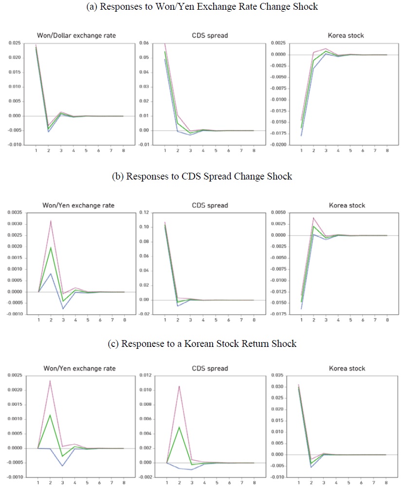Impulse Response Functions for Case II