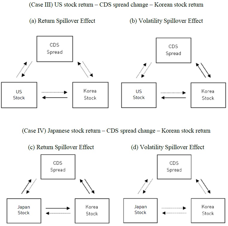 Return and Volatility Spillover Effects for Case III and Case IV