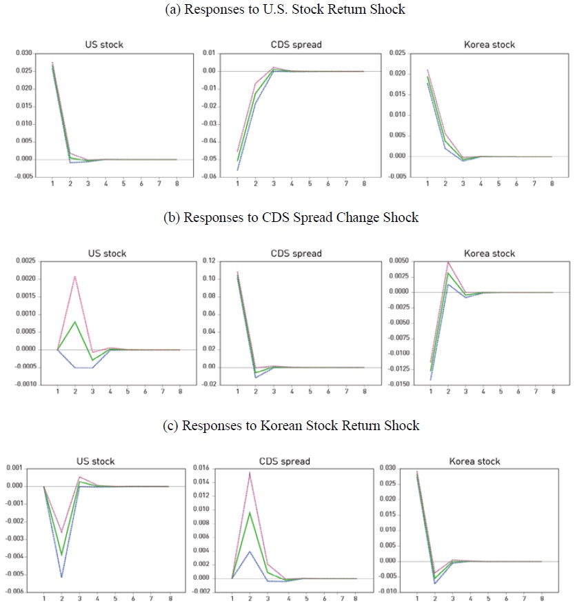 Impulse Response Functions for Case III