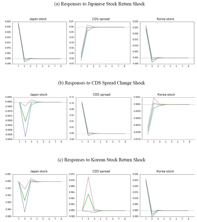Impulse Response Functions for Case IV