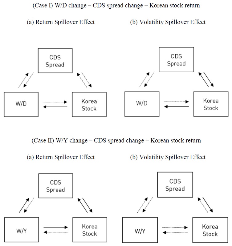 Return and Volatility Spillover Effects for Case I and Case II