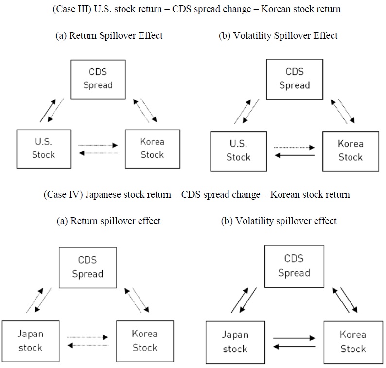 Return and Volatility Spillover Effects for Case III and Case IV