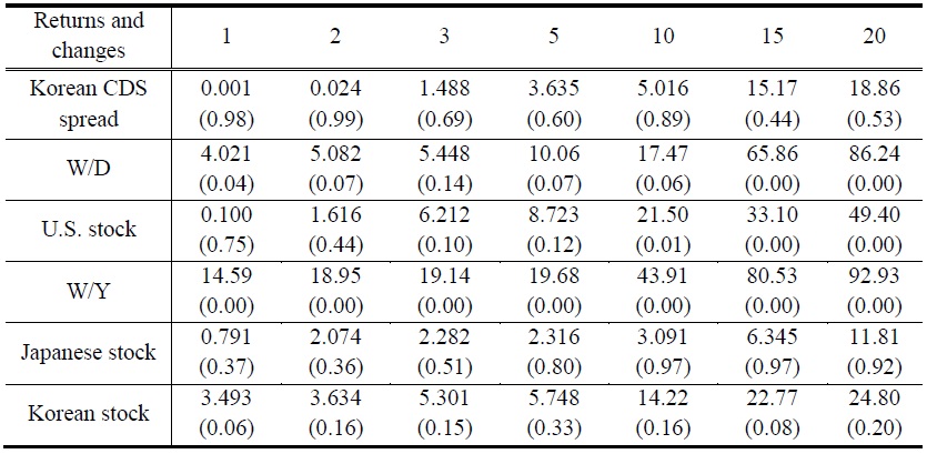 Ljung-Box Q-statistics of returns and changes