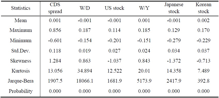 Descriptive statistics for the financial series