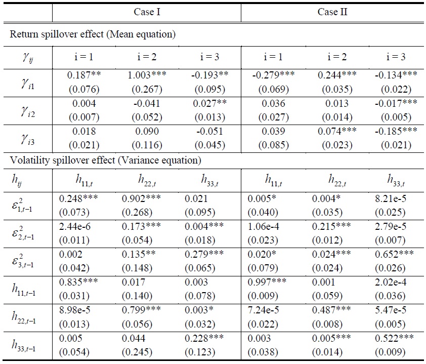 Estimates of trivariate GARCH model for Case I and Case II