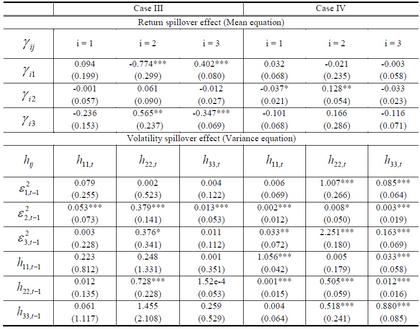 Estimates of trivariate GARCH model for Case III and Case IV