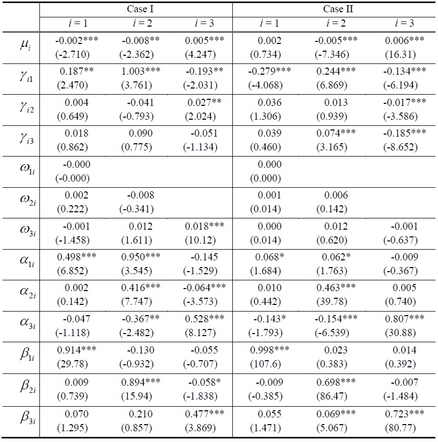 Coefficients of Multivariate GARCH Model for Case I and Case II