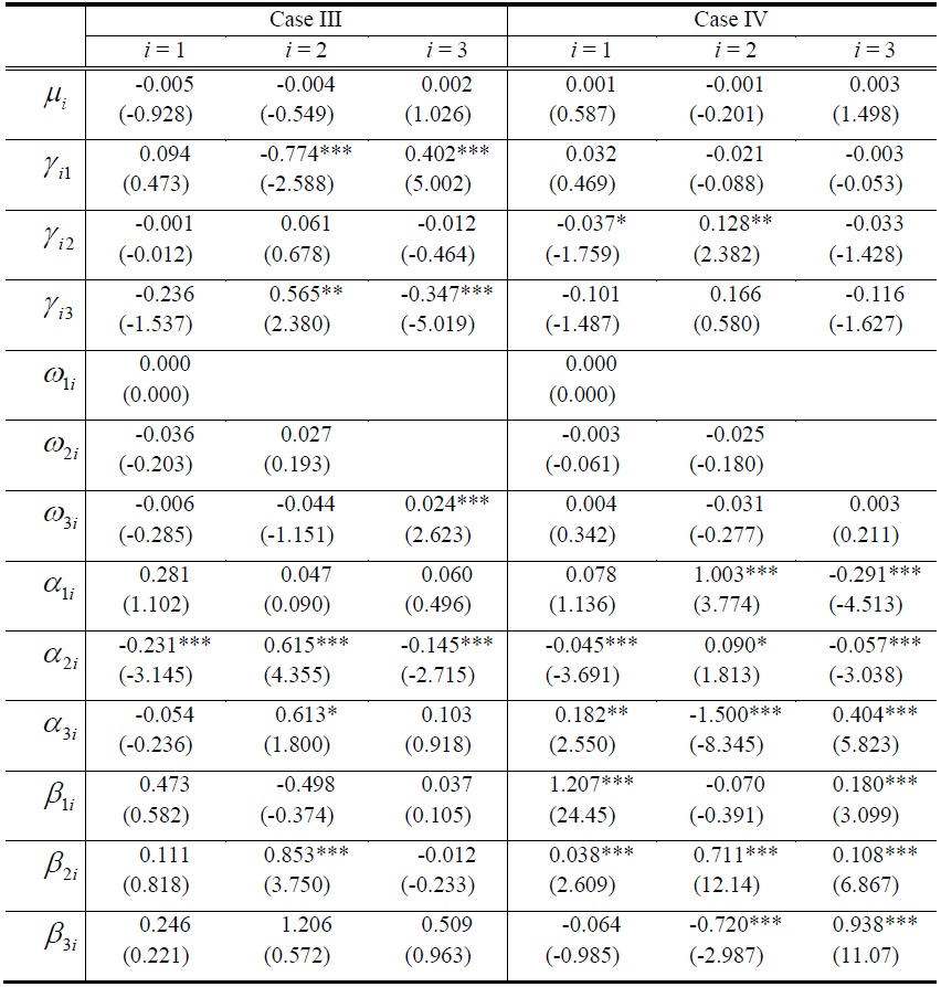 Coefficients of Multivariate GARCH Model for Case III and Case IV
