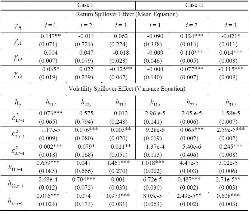 Estimates of Trivariate GARCH Model for Case I and Case II