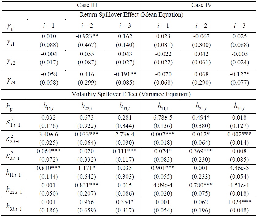 Estimates of Trivariate GARCH Model for Case III and Case IV