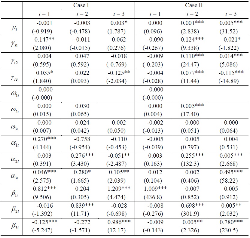 Coefficients of Multivariate GARCH Model for Case I and Case II