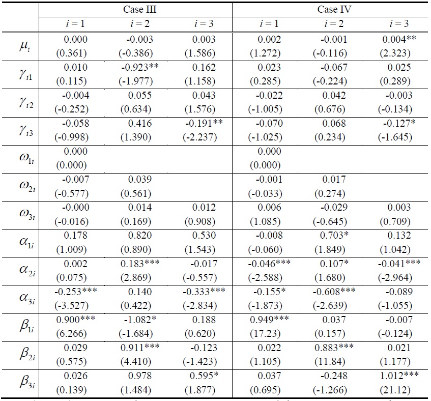 Coefficients of Multivariate GARCH Model for Case III and Case IV
