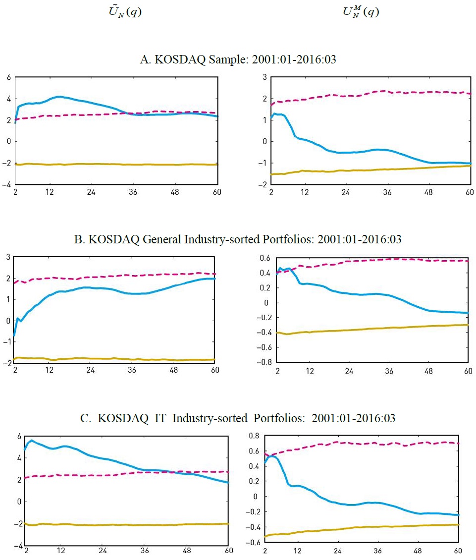 Panel Variance Ratios of KOSDAQ Industry-sorted Portfolios