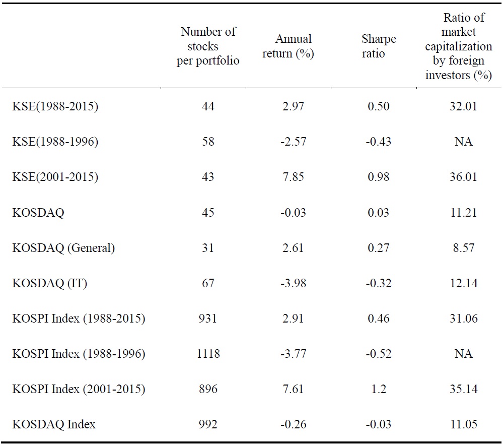 Summary Statistics for Industrial Portfolios