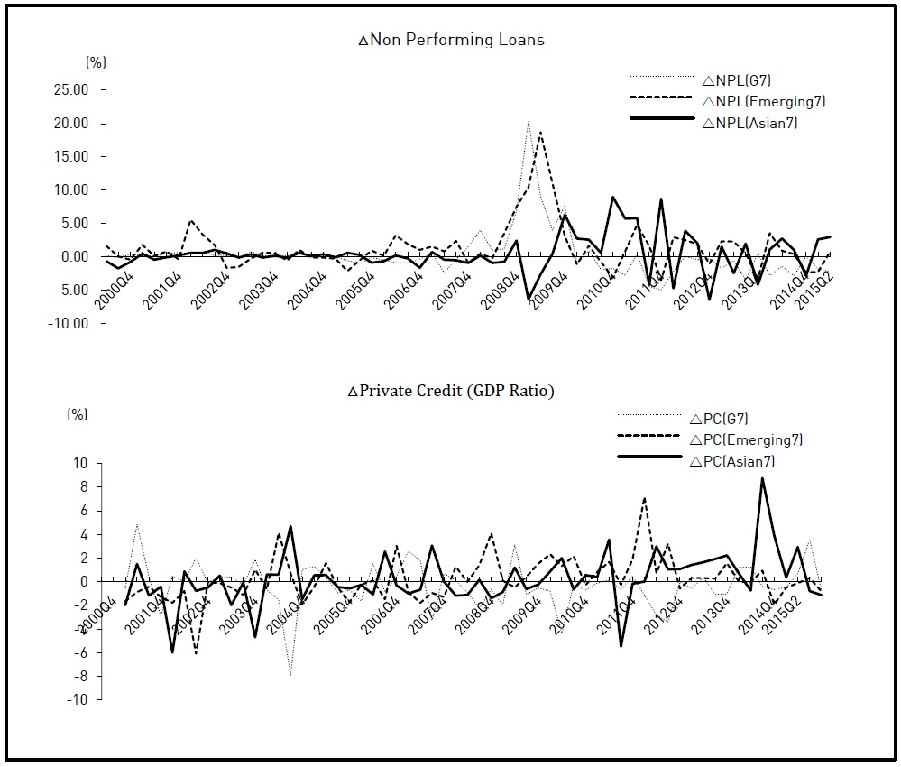 Trends of Credit Risk and Private Credit Growth