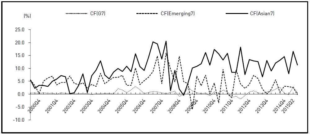 Trends of Net Capital Inflows
