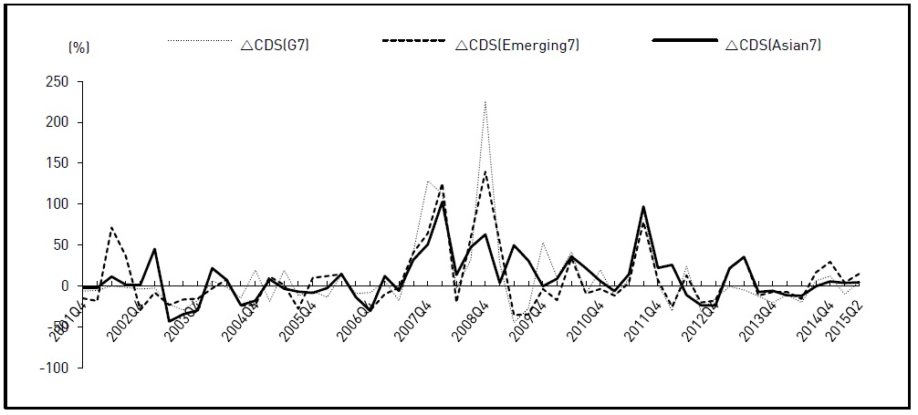 Trends of CDS Rate