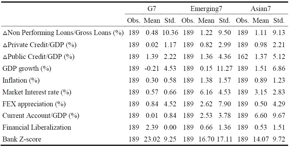Descriptive Statistics: Crisis Classification (After Crisis)