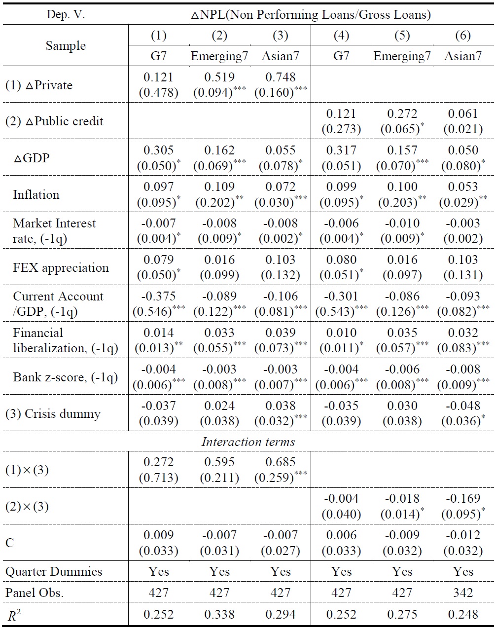 A Relationship Between Credit Risk and Private (or Public) Credit Growth