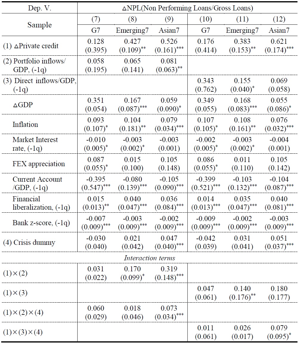 Impact of Capital Inflows on the Relationship Between Credit Risk and Private Credit Growth