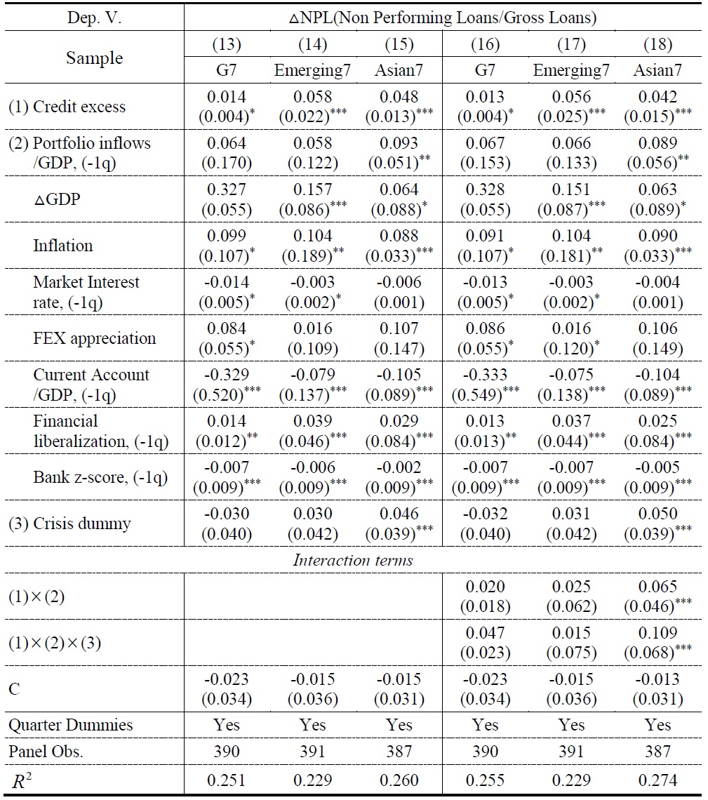 Impact of Capital Inflows on the Relationship between Credit Excess and Credit Risk