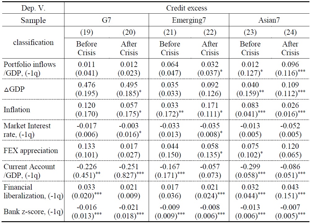 The Pathway of Credit Risk by Credit Excess from Portfolio Inflows (1st Step: OLS)