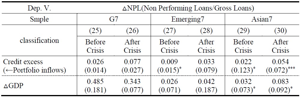 The Pathway of Credit Risk by Credit Excess from Portfolio Inflows (2<sup>nd</sup> Step: TSLS)