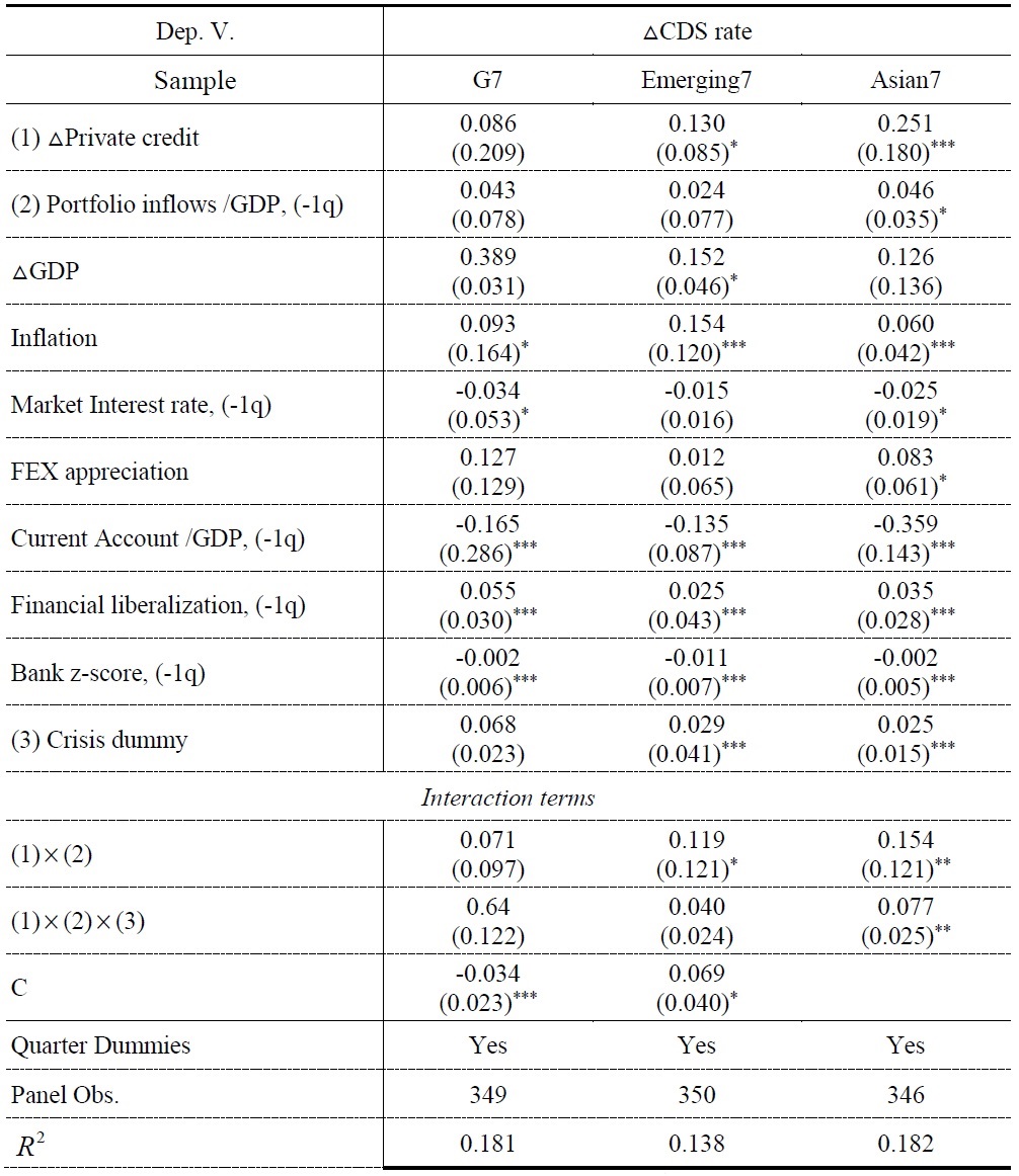Impact of Capital Inflows on the Relationship between Credit Risk and Private Credit
