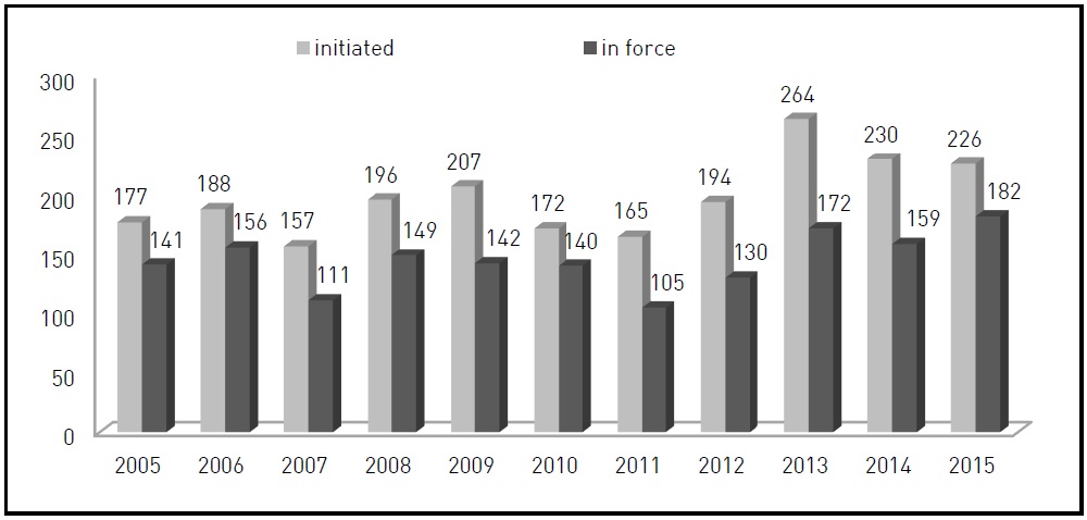 Anti-dumping Measures Initiated and in Force from 2005 to 2015