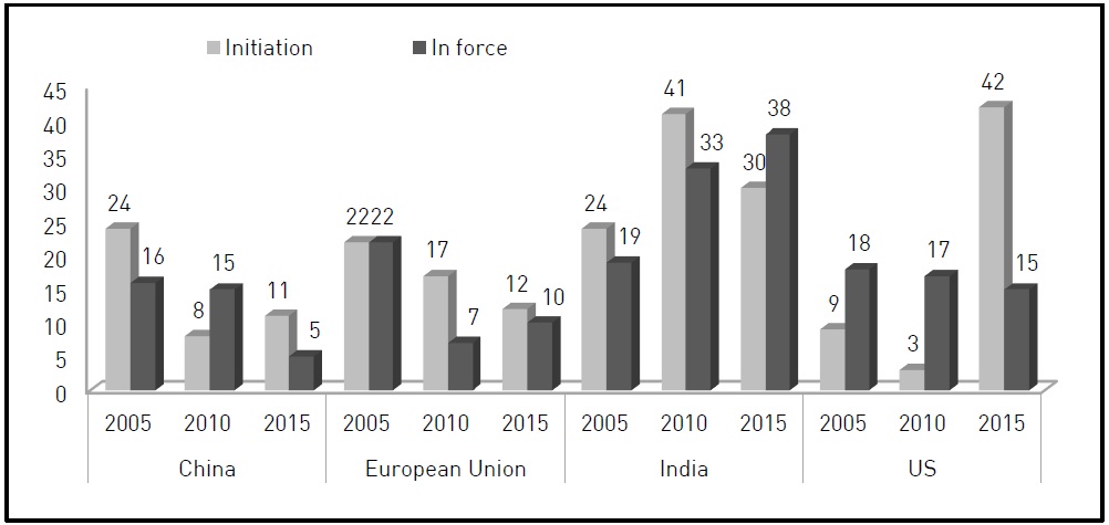 Anti-dumping Measures Initiated and in force by Major Country