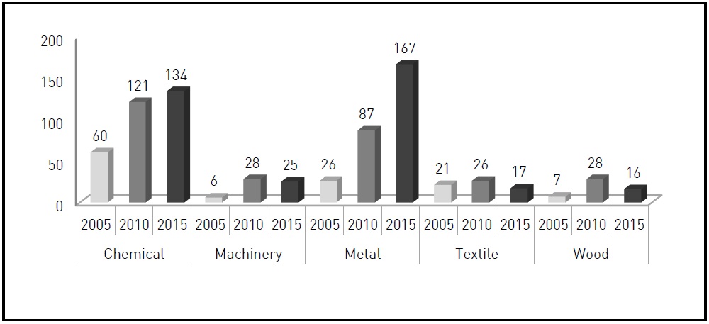 Anti-dumping Measures Initiated and in Force by Sector