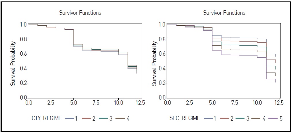 Survivor Function by Country and Sector Regimes