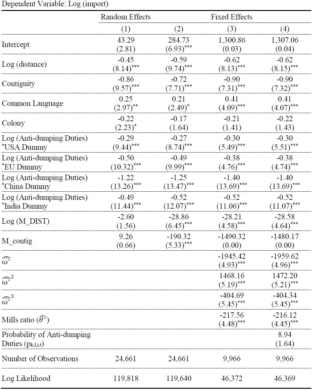 Import Effect by Country Using Two-Way Model