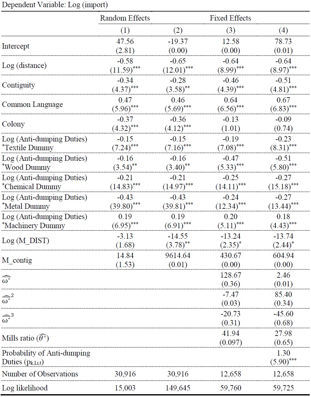 Import Effect by Industry Using Two-Way Model