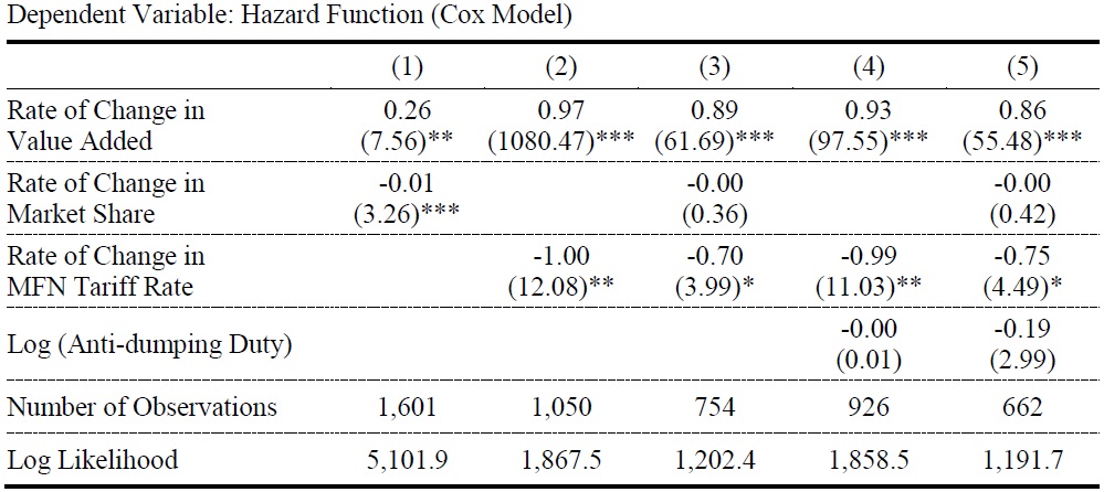 Hazards Regression Using Pooled Data