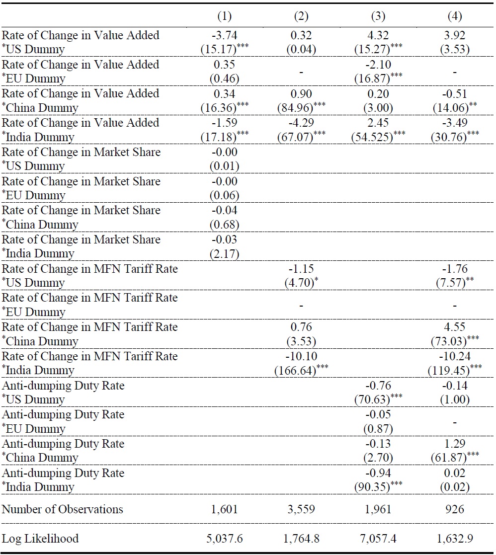 Cox Proportional Hazards Regression by Country