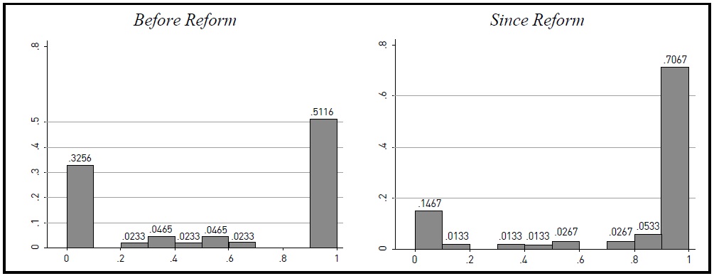 Relative ASI Frequency Distributions Before and Since Reform