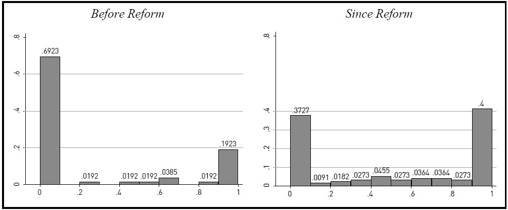Relative Frequency Distributions of CSI Before and Since Reform