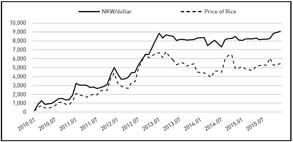 Trends of Market Exchange Rate and Rice Price since Currency Reform