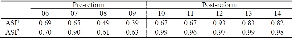 Asset Substitution Trends of North Korean Households