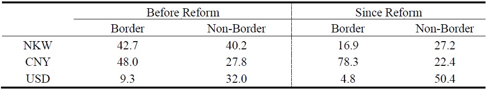 Assets Held in Different Currencies by Period and Region (%)