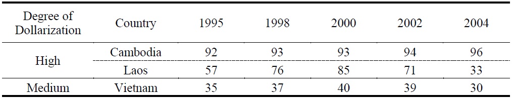 ASIs of Three Southeast Asian Transitional Countries (%)