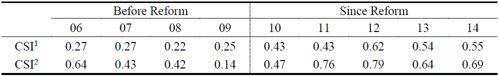 CSI Trends of North Korean Households