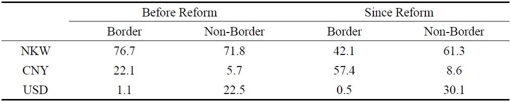 Currencies Used for Expenses by Period and Region (%)