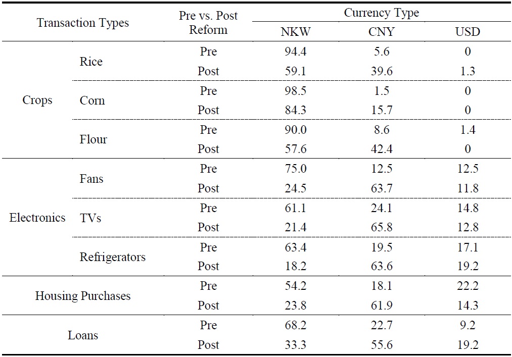 Currencies Used in Transactions Before and Since Reform (%)