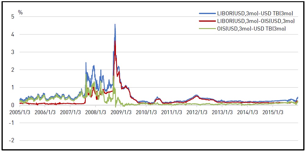 Credit Risk Premium and Liquidity Risk Premium for the USD
