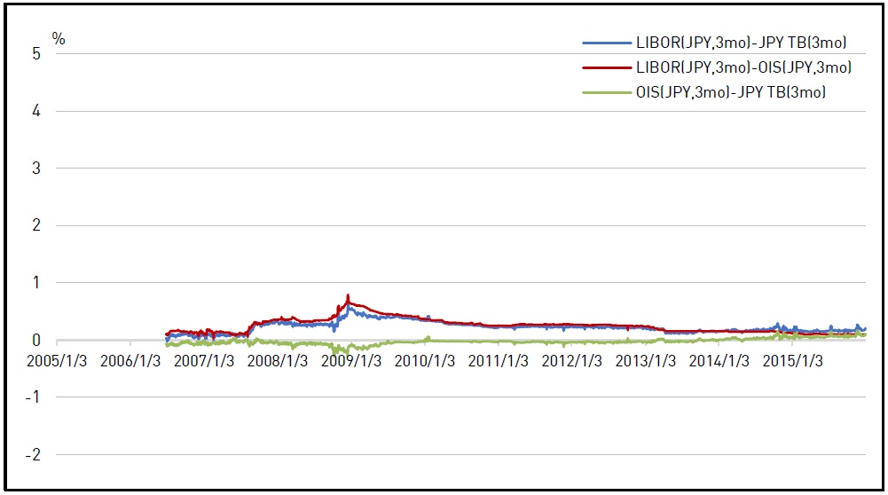 Credit Risk Premium and Liquidity Risk Premium for the JPY