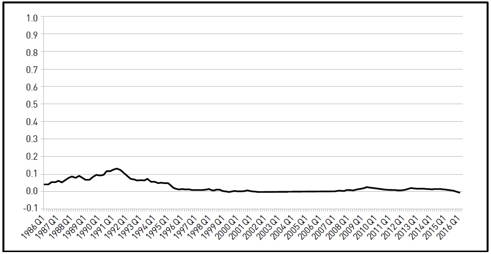 Utility of the JPY in the Case of Using Data on 3-month Nominal Interest Rate in Model (6a)