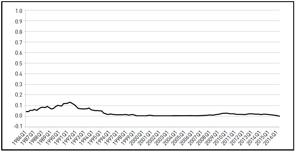 Utility of the JPY in the Case of Using Data on 6-month Nominal Interest Rate in Model (6a)